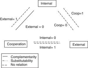 Conditional complementarities for organisational innovation.