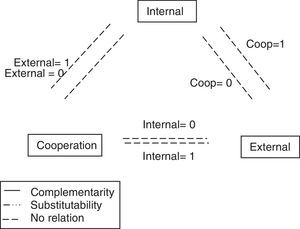 Conditional complementarities for marketing innovation.
