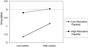 Moderation effect of the absorptive capacity on the liaison brokerage (based on OLS).