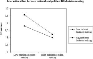 Interaction effect between rational and political BD decision-making.
