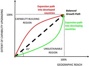 Expansion paths of new MNEs in developed and developing countries.