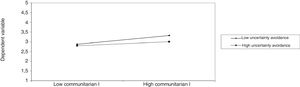 Uncertainty avoidance moderator effect between communitarian identity and effectuation.