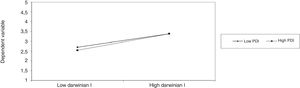 PDI moderator effect between Darwinian identity and effectuation.