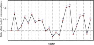 Regression estimates for sector dummies.