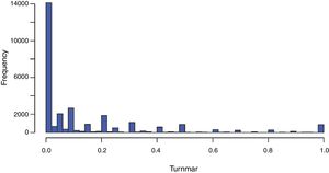 Distribution of the dependent variable turnmar (n=30,630).
