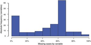 Histogram of the percentage of missing cases by variables.