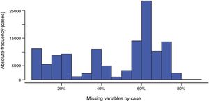 Histogram of the percentage of missing variables by cases.