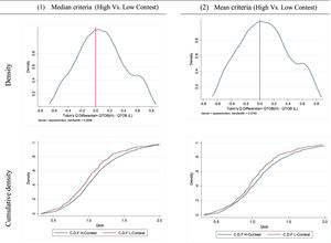 Kernel density estimate and cumulative distribution function for Tobin's q differential depending on contestability after nearest neighbour matching. Notes: results of nearest-neighbour matching between high and low contestability firms after controlling for firm size, leverage, voting rights of the main shareholder and debt maturity (exact matching in year, country and Thomson Reuters economic classification for industrial sector). The matched samples were bounded to the Qtob differential between −15% and 15%, resulting in a paired sample of 1796 and 1292 for the median and mean criteria, respectively. The Epanechnikov kernel function was used to estimate the density function. The two-sample Kolmogorov–Smirnov test for equality of distribution functions was performed. The result for the median criteria (first column) indicates that the biggest difference between firms with high contestability (c.d.f H-Contest) and low contestability (c.d.f L-Contest) is 0.0834 (p-value 0.000), the biggest difference between the c.d.f L-Contest and the c.d.f H-Contest is −0.0134 (p-value 0.755) and the combined test has a p-value of 0.000. The result for the mean (second column) criteria indicates that the biggest difference between firms with high contestability (c.d.f H-Contest) and low contestability (c.d.f L-Contest) is 0.094 (p-value 0.000), the biggest difference between the c.d.f L-Contest and the c.d.f H-Contest is −0.032 (p-value 0.987) and the combined test has a p-value of 0.000.