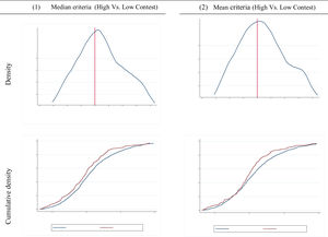Kernel density estimate and cumulative distribution function for Tobin's q differential after nearest neighbour matching in family firms. Notes: results of nearest-neighbour matching between high and low contestability firms after controlling for firm size, leverage, voting rights of the main shareholder and debt maturity (exact matching in year, country and Thomson Reuters economic classification for industrial sector). The matched samples were bounded to the Qtob differential between −15% and 15%, resulting in a paired sample of 1003 and 693 for the median and mean criteria, respectively. The Epanechnikov kernel function was used to estimate the density function. The two-sample Kolmogorov–Smirnov test for equality of distribution functions was performed. The result for the median criteria (first row) indicates that the biggest difference between firms with high contestability (c.d.f H-Contest) and low contestability (c.d.f L-Contest) is 0.0779 (p-value 0.000), the biggest difference between the c.d.f L-Contest and the c.d.f H-Contest is −0.0182 (p-value 0.458) and the combined test has a p-value of 0.000. The result for the mean (second row) criteria indicates that the biggest difference between firms with high contestability (c.d.f H-Contest) and low contestability (c.d.f L-Contest) is 0.081 (p-value 0.000), the biggest difference between the c.d.f L-Contest and the c.d.f H-Contest is −0.0214 (p-value 0.987) and the combined test has a p-value of 0.000.