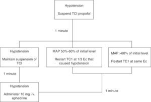 Hypotension algorithm. Hypotension management algorithm (MAP<50% of baseline level). If hypotension occurred, propofol infusion was suspended. The situation was re-assessed after waiting for 1min: if MAP increased to >60% of baseline MAP, TCI was restarted with the same Ec; if MAP remained between 50% and 60% of baseline level, TCI was restarted with Ec one-third lower than prehypotension; if hypotension persisted, infusion was suspended for a further minute. After the second waiting period, the situation was re-assessed: if MAP increased, we proceeded as described above; if hypotension persisted, infusion was not restarted and the patient was given 10mg of i.v. ephedrine, after which the situation was re-assessed minute by minute until hypotension was resolved.