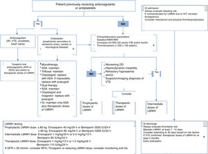 Outline of thromboprophylaxis and management of anticoagulant and antiplatelet drugs in patients with COVID-19 infection. ASA: acetylsalicylic acid; AF: atrial fibrillation; AVK: antivitamin K; DD: d-dimer; DOA: direct oral anticoagulant; FIB: fibrinogen; GFR: glomerular filtration rate; HIT: heparin-induced thrombocytopaenia; IMV: invasive mechanical ventilation; LMWH: low molecular weight heparin; NR: normal range; NIMV: non-invasive mechanical ventilation; UFH: unfractionated heparin; VTE: venous thromboembolism.