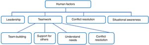 Human factors involved in teamwork dynamics.7.