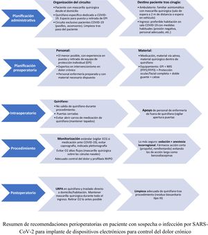 Summary of perioperative recommendations in patients with suspected or confirmed SARS-CoV-2 who are scheduled for the implantation of pain control devices.