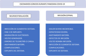 Clinical scenarios during the COVID-19 pandemic.