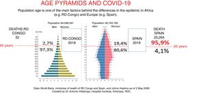 Influence of age pyramids on Covid-19 mortality.