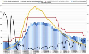 Evolution of the number of ICU beds with availability of mechanical ventilation during the outbreak (red line) and number of patients admitted to the ICU, according to diagnosis (COVID-19 in light blue, non-COVID-19 in blue). The black line shows the number of surgical interventions (urgent and scheduled) performed in the hospital each day. The yellow line shows the total number of patients admitted with a diagnosis of COVID-19 (right axis).