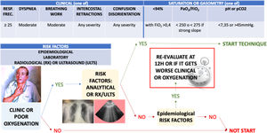 Indication for the early immunomodulation technique for COVID-19 (EIT-C19): patients with manifest symptoms or poor oxygenation who have signs of COVID-19 either on X-ray, pulmonary ultrasound and/or laboratory tests. Particular focus on the subgroup with epidemiological risk factors. See decision tree.
