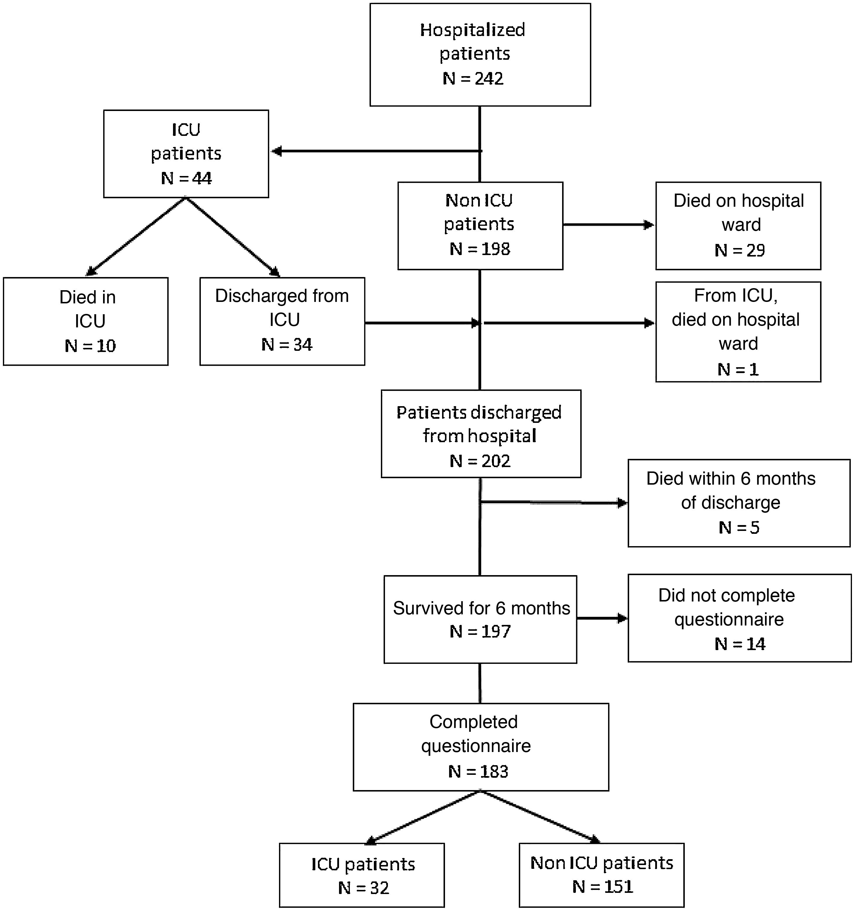 Quality of life and persistent symptoms after hospitalization for COVID ...