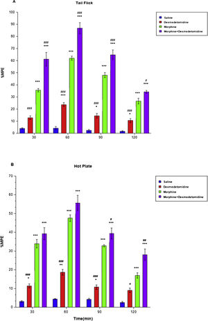Effect of dexmedetomidine on nociception and morphine analgesia. (a) shows the effect of dexmedetomidine on nociception and morphine analgesia in the tail flick test; (b) shows the effect of dexmedetomidine on nociception and morphine analgesia in the hot plate test.
