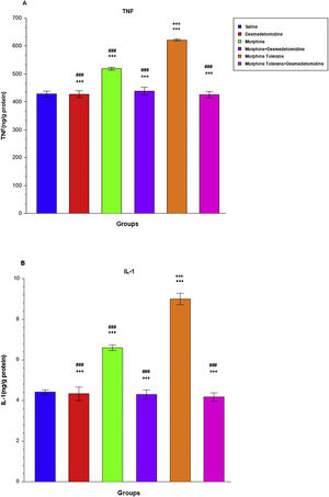 Effect of dexmedetomidine on TNF and IL-1 signalling pathways.