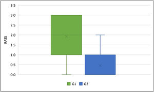 Level of postoperative sedation in both groups.