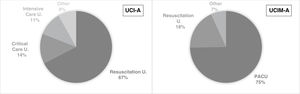 Distribution of ICU-A and IMCU-A names.