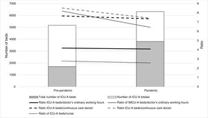 Variation in the number of ICU-A and IMCU-A beds and staffing ratios before and during the COVID-19 pandemic. Showing an increase in ICU beds (bar diagrams), with constant or decreasing ratios of beds to medical and nursing staff (solid, dashed, and dotted lines).