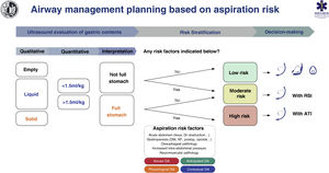 Cognitive aid for planning, risk stratification, and decision-making for airway management based on aspiration risk. ATI: awake tracheal intubation; DA: difficult airway; DM: Diabetes mellitus; GI: gastrointestinal; KF: kidney failure; RSI: rapid sequence induction.