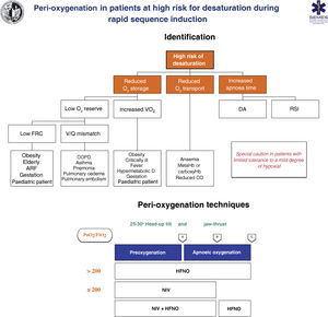 Theoretical/Educational Tool for detecting patients at high risk of desaturation and recommended preoxygenation and apnoeic oxygenation techniques during rapid sequence induction. A: anaesthesia induction; ARF: acute respiratory failure; B: laryngoscopy; C: tracheal intubation; CO: cardiac output; COPD: chronic obstructive pulmonary disease; FRC: functional residual capacity; HFNO: high flow nasal oxygen therapy; NIV: non-invasive ventilation; RSI: rapid sequence induction; VO2: oxygen consumption; V˙/Q˙ mismatch: ventilation/perfusion mismatch. The diagram shows the two methods used to increase pulmonary oxygen stores: preoxygenation and apnoeic oxygenation. Preoxygenation refers to oxygen delivery before anaesthesia induction, while apnoeic oxygenation refers to oxygen delivery after ablation of spontaneous ventilation. Adapted from Gómez-Ríos MA, Úbeda-Iglesias A, Esquinas AM. Anesthesiology Pre-intubation and upper airways procedure. Respiratory care in non invasive mechanical ventilatory support. principles and practice. Esquinas AM, AlAhmari MD. Nova Science Publishers. New York. 2021.