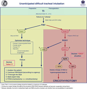 Unanticipated difficult tracheal intubation algorithm. † Ventilation status on capnography waveform. CICO: Can’t intubate, can’t oxygenate; CRICO: cricothyrotomy; DA: difficult airway; DL: direct laryngoscopy; ETT: endotracheal tube; FMV: face mask ventilation; FONA: front of neck access; SGA: supraglottic airway; SGAV: supraglottic airway ventilation; SpO2: peripheral oxygen saturation; TI: Tracheal intubation; VL: videolaryngoscope.
