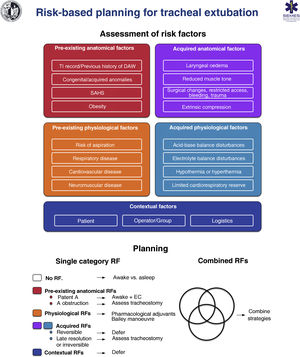 Cognitive aid for extubation: planning, risk stratification and decision making. A. airway; Adjs: adjuvants; DA: difficult airway; EC: exchange catheter; RF: risk factors; SAHS: sleep apnoea-hypopnea syndrome; TI: tracheal intubation.