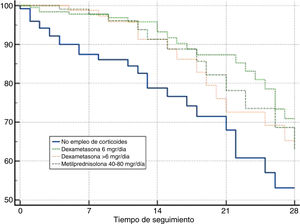 Survival analysis (Kaplan–Meier) referring to survival at 28 days in the 4 groups established. Survival curves at 28 days for patients categorised into 4 groups: 1) patients who did not receive corticosteroid treatment during their ICU stay; 2) patients treated with dexamethasone 6mg daily for up to 10 days; 3) patients who received dexamethasone in doses higher than 6mg daily, and 4) patients managed with low doses of methylprednisolone (40–80mg daily) for a period of 3 to 5 days.