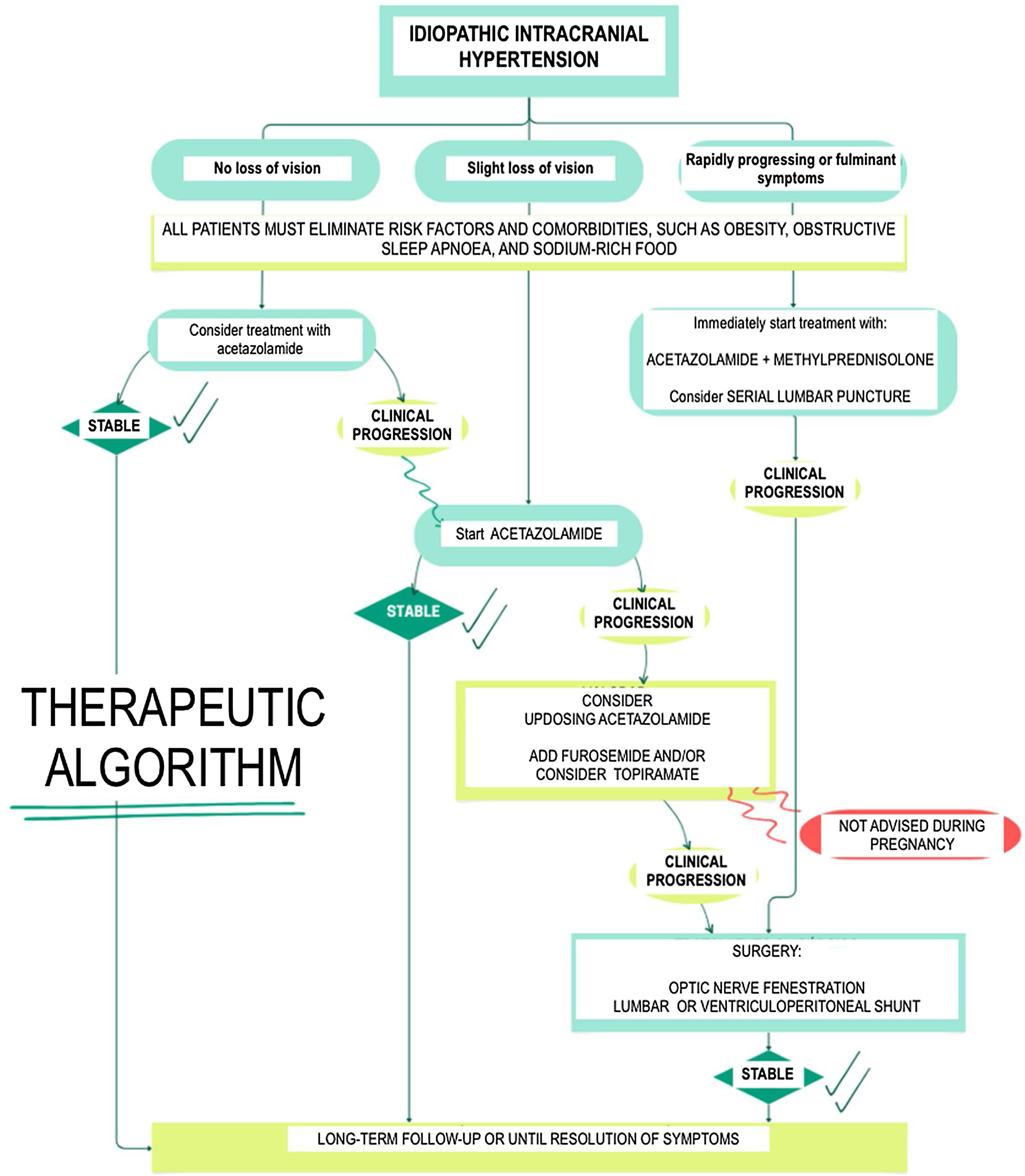 Anesthetic management of idiopathic intracranial hypertension during ...