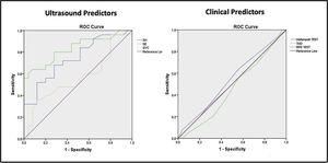 ROC curve to determine sensitivity and specificity of ultrasound metrics and clinical predictors to predict difficult laryngoscopy.