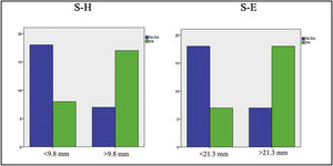 Frequency of patients with and without difficult laryngoscopy with respect to the distance of the skin-to-hyoid bone and skin-to-epiglottis.