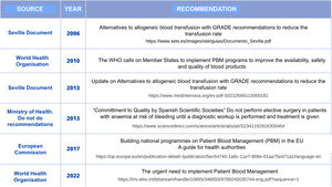 Summary of PBM Recommendations from Authorities and Scientific Societies.