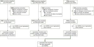 Inclusion flow outline of the present individual patient data meta-analysis. Abbreviations: ARDS, acute respiratory distress syndrome; ENIO, Extubation in neurocritical care patients: the ENIO international prospective Study; PRoVENT, Practice of VENTilation in critically ill patients without ARDS study; PRoVENT–iMiC, Practice of VENTilation in critically ill patients in middle income countries study.