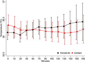 Plot of mean (SD) temperatures at each time point. Significant differences between these trajectories were observed (p-value for interaction term on mixed model < 0.001).