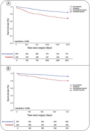 Kaplan-Meier overall 2-year (A) and 5-year (B) survival years by transfusion or no transfusion.