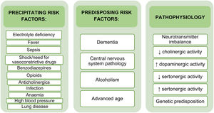 Risk factors for delirium.