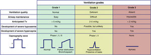 Ventilation grades according to the capnography waveform and its clinical interpretation. Tv: tidal volume.