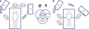 Ergonomics of hospital tracheal intubation (A) in an unplanned DAW after anaesthetic induction (supine position) and (B) in a known or anticipated DAW in an awake patient (sitting position). In a routine intubation, two roles are usually established, operator (Int1) and assistant (Aux). Both must be standing in a line for effective communication and collaboration, and with the screen (P) of the devices used, the patient monitoring (M) and the respirator (Vent). In the case of an unanticipated DAW (A), help should be requested immediately. It is recommended that a DAW expert assumes the role of second operator (Int2), and to bring the DAW trolley closer to the assistant so that they can provide the necessary devices to the operator. The role of leader can be interchangeable between them both. In the case of a planned or known DAW, the awake patient will preferably be placed in a sitting position (benefit of the gravity effect on AW) with a second operator already present at the beginning. Panel B shows the suggested layout for an FOB-guided TI. The early assignment of team roles improves attention and effective communication between members, which allows optimising the results of the intervention. The subsequent debriefing and analysis of the case will allow the application of simulation concepts that will improve the subsequent care provided by the team.