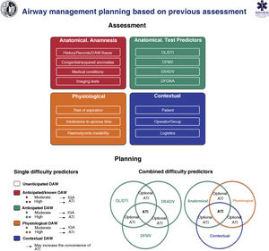 Implementation tool for airway assessment and management planning. ATI: awake tracheal intubation; DAW: difficult airway; DFONA: difficult front-of-neck access; DL: difficult laryngoscopy; DTI: difficult tracheal intubation; DSADV: difficult supraglottic access device ventilation; DFMV: difficult Face mask ventilation; IGA: induction general anaesthesia.