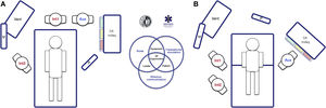 Workplace ergonomics in Hospital Settings for tracheal intubation: (A) unanticipated difficult tracheal intubation after anaesthesia induction (supine position); and (B) known or anticipated difficult awake tracheal intubation (sitting position). Two roles are established in routine tracheal intubation: operator (Int1) and assistant (Aux). To ensure effective communication and teamwork, both must be in direct line of sight with each other, the patient monitoring system (M), the video screen (P) and the respirator (Vent). The team must immediately call for help if they encounter a patient with unanticipated difficult tracheal intubation (A), preferably from an expert in airway management who can assume the role of the second operator (Int2), and the airway trolley must be placed close to the assistant so he can provide the necessary devices to the operator. The leadership role can be interchangeable between operator and second operator. Patients with a known or anticipated difficult airway should ideally be placed in the sitting position (airway benefits from the effect of gravity) and a second operator must be present at the start of procedure. Layout B shows the suggested workplace ergonomic for FOI. The early assignment of team roles improves attention and effective communication among members and optimizes the outcomes of the intervention. As in simulation-based training, post-intubation debriefing and analysis of the case will improve the team’s performance in subsequent patients.