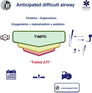 Cognitive aid proposed by SEDAR SEMES for tracheal intubation of unanticipated difficult airway. ATI: awake tracheal intubation. DAW: difficult airway; Int2: second operator.
