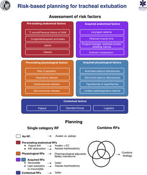 Cognitive aid for planning, risk stratification, and decision making for AW extubation. Adjts: adjuvants; AW: airway; DAW: difficult airway; EC: exchange catheter; RF: risk factors; SAHS: sleep apnoea-hypopnea syndrome; TI: tracheal intubation.