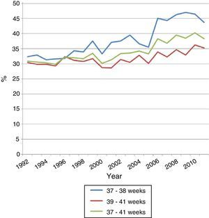 Evolution of caesarean delivery rates in the 1992–2011 period for early-term newborns (37–38 weeks) compared to full-term newborns (39–41 weeks).