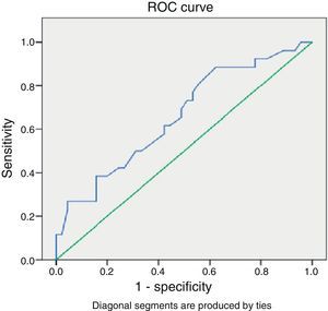 ROC curve that determines the cut-off value for which a repeat course of corticosteroids should be recommended if the risk of preterm birth persists.