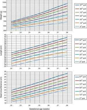 Weight, length, and head circumference growth curves for males.