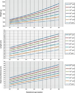 Weight, length, and head circumference growth curves for females.
